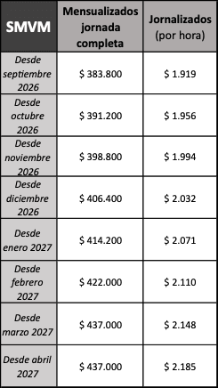 Tabla de nuevos valores SMVM septiembre 2026 a abril 2027